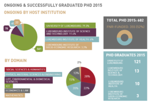 Overview of 2015 PhDs in Luxembourg (last update 7/12/16 - does not include Max Planck Institute PhDs)