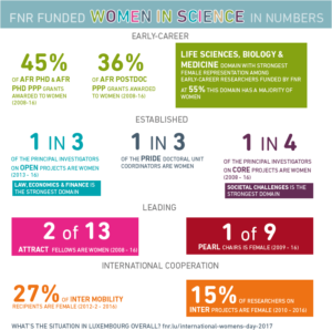 FNR FUNDED WOMEN IN SCIENCE