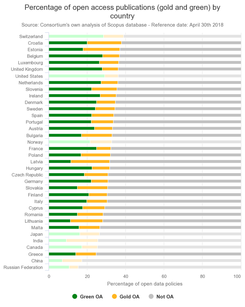 The European Commission has published data on trends for open access to publications, with Luxembourg ranking in 5th place, ahead of countries such as the United Kingdom and Germany. 