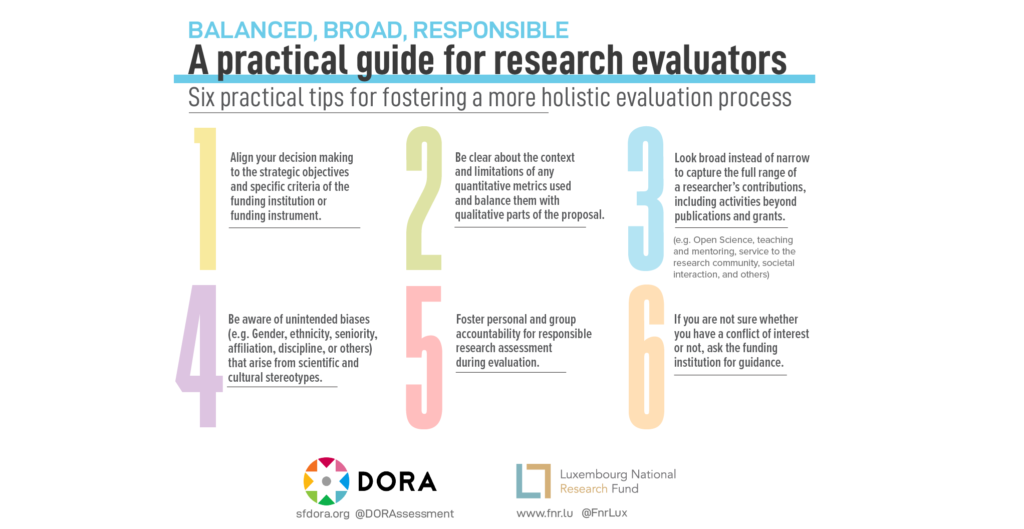 The FNR and DORA have released a jointly crafted resource for research assessment: 'Balanced, broad, responsible: A practical guide for research evaluators' is a short, educational video that provides a ‘checklist’ of six concrete suggestions for research funders seeking to improve responsible assessment of funding applications. These recommendations have been summarised in an accompanying briefing document.