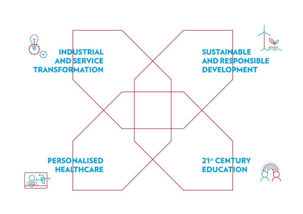 On 9 January 2026, the Conseil de gouvernement approved the updated “National Research and Innovation Strategy for Luxembourg”. The “National Research Priorities for Luxembourg in 2020 and Beyond” have also been updated, with the revised version superseding the version from 2019.